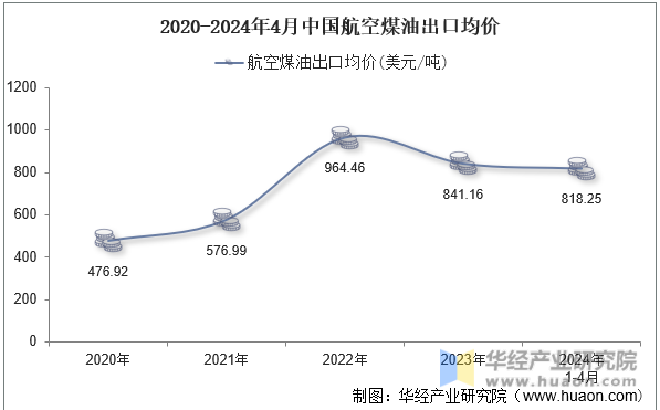 2020-2024年4月中国航空煤油出口均价