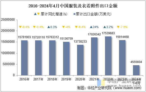 2016-2024年4月中国服装及衣着附件出口金额