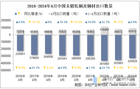2016-2024年4月中国未锻轧铜及铜材出口数量