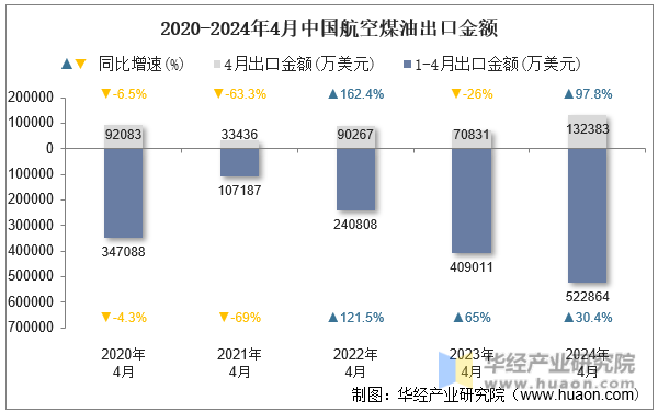 2020-2024年4月中国航空煤油出口金额