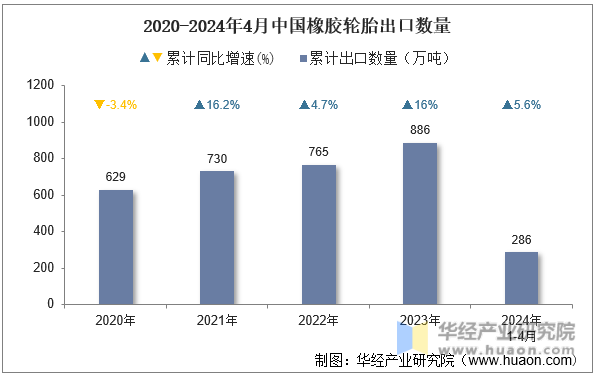 2020-2024年4月中国橡胶轮胎出口数量