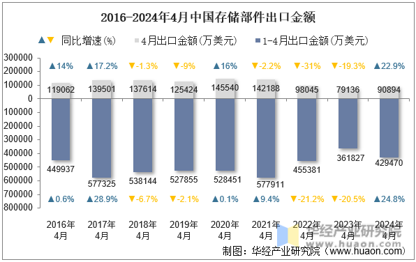 2016-2024年4月中国存储部件出口金额