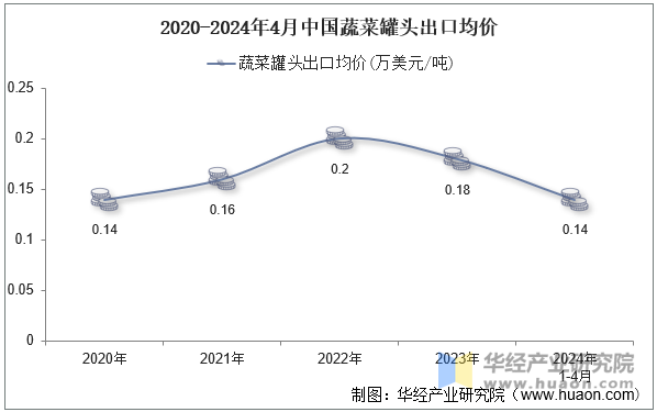 2020-2024年4月中国蔬菜罐头出口均价