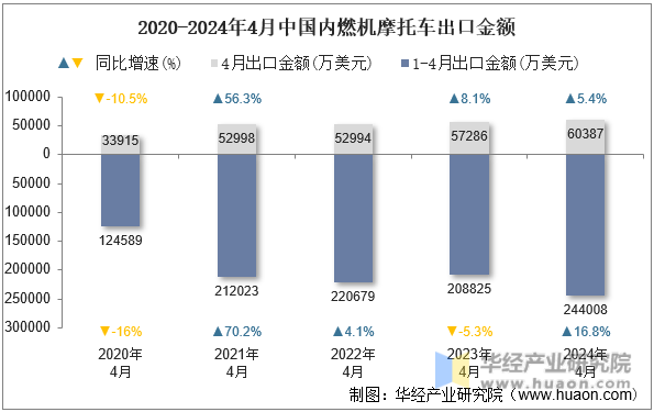 2020-2024年4月中国内燃机摩托车出口金额