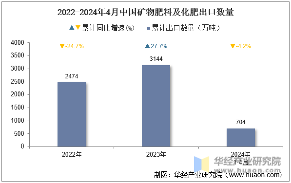 2022-2024年4月中国矿物肥料及化肥出口数量