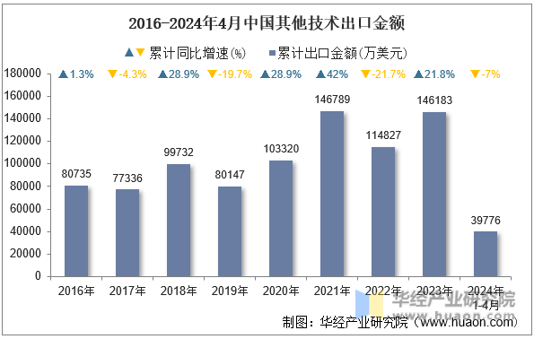 2016-2024年4月中国其他技术出口金额