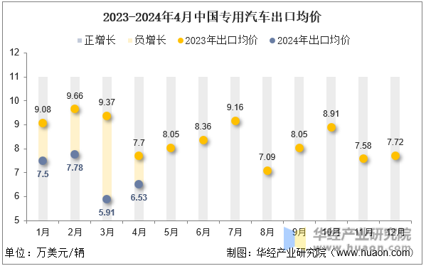 2023-2024年4月中国专用汽车出口均价