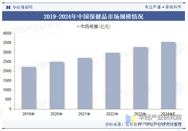 2019-2024年中国保健品市场规模情况