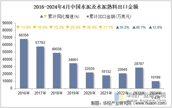 2016-2024年4月中国水泥及水泥熟料出口金额
