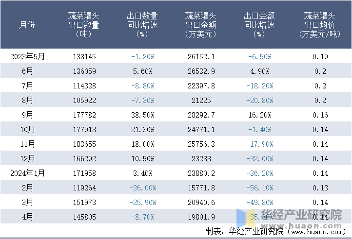 2023-2024年4月中国蔬菜罐头出口情况统计表