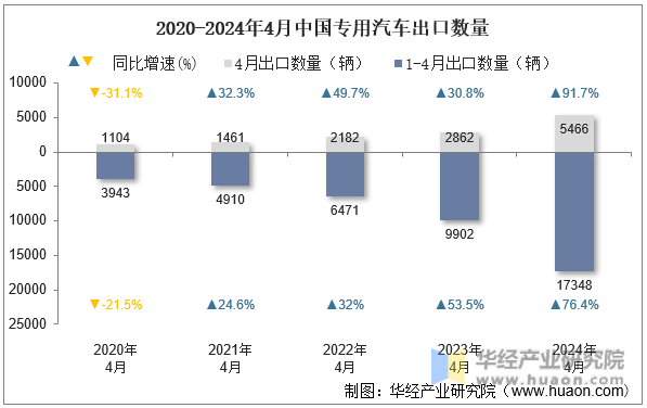 2020-2024年4月中国专用汽车出口数量