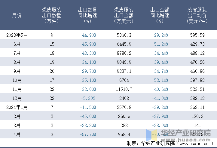 2023-2024年4月中国裘皮服装出口情况统计表