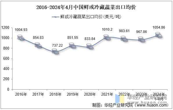 2016-2024年4月中国鲜或冷藏蔬菜出口均价