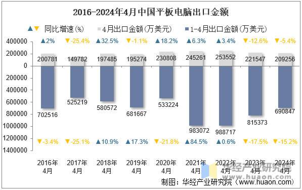 2016-2024年4月中国平板电脑出口金额