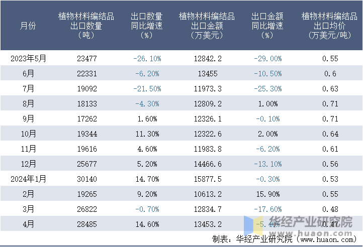 2023-2024年4月中国植物材料编结品出口情况统计表