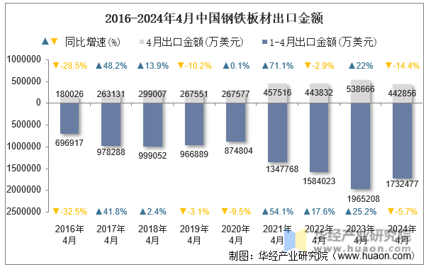 2016-2024年4月中国钢铁板材出口金额