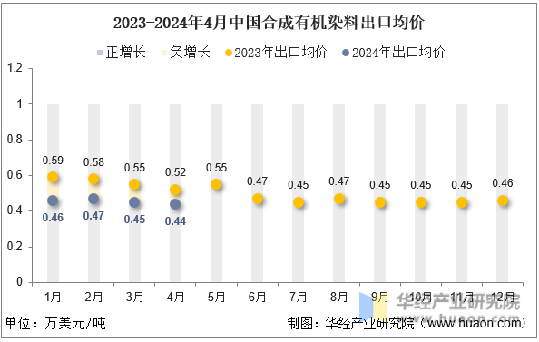 2023-2024年4月中国合成有机染料出口均价