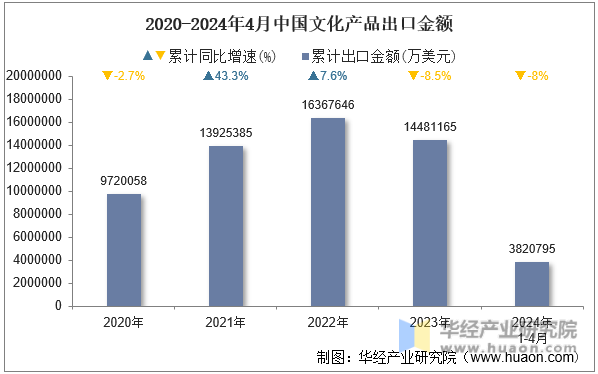 2020-2024年4月中国文化产品出口金额