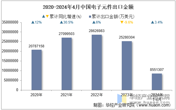 2020-2024年4月中国电子元件出口金额