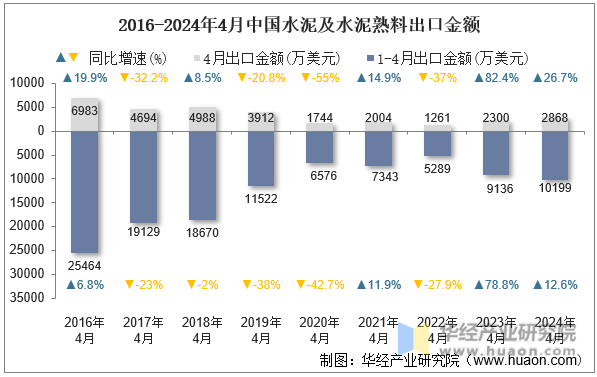 2016-2024年4月中国水泥及水泥熟料出口金额