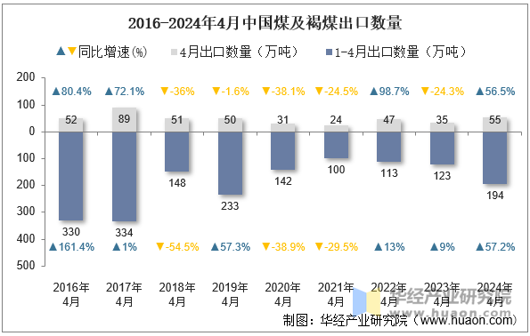 2016-2024年4月中国煤及褐煤出口数量