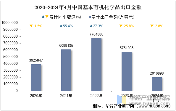 2020-2024年4月中国基本有机化学品出口金额