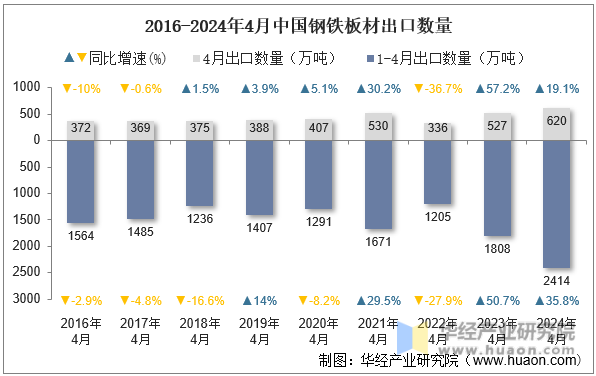 2016-2024年4月中国钢铁板材出口数量