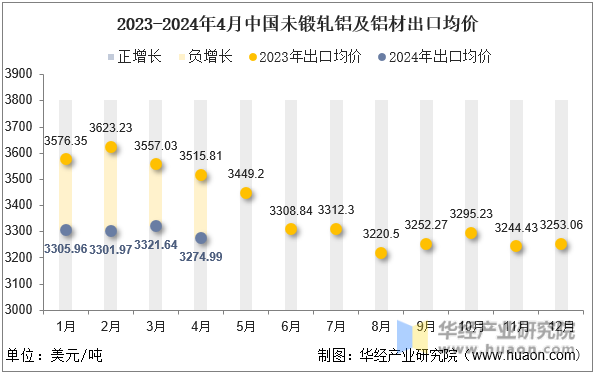 2023-2024年4月中国未锻轧铝及铝材出口均价