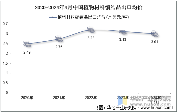 2020-2024年4月中国阀门及类似装置出口均价
