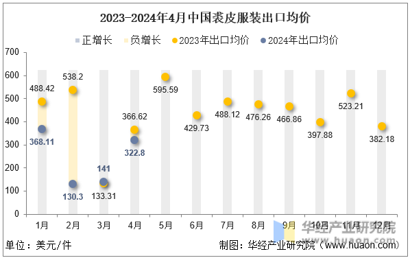 2023-2024年4月中国裘皮服装出口均价