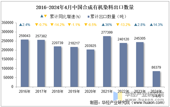 2016-2024年4月中国合成有机染料出口数量