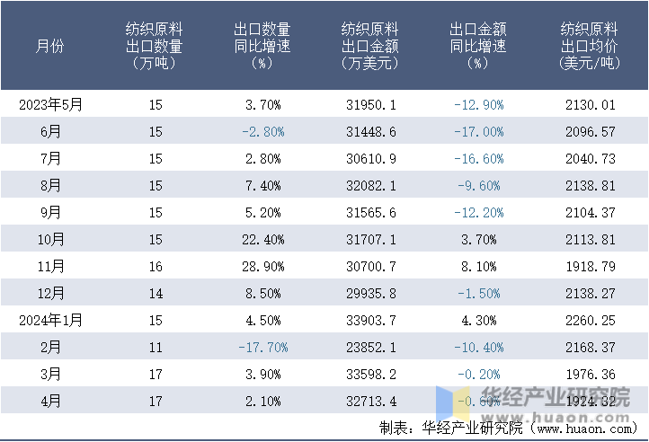 2023-2024年4月中国纺织原料出口情况统计表