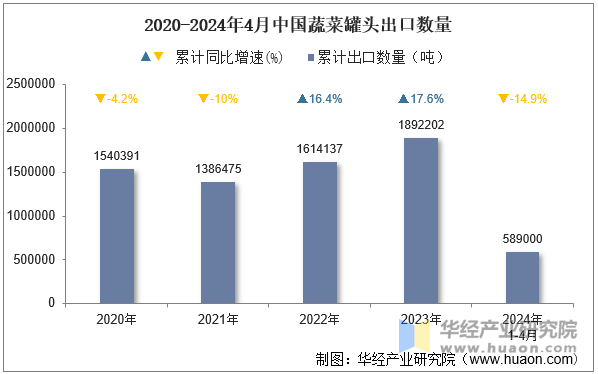 2020-2024年4月中国蔬菜罐头出口数量