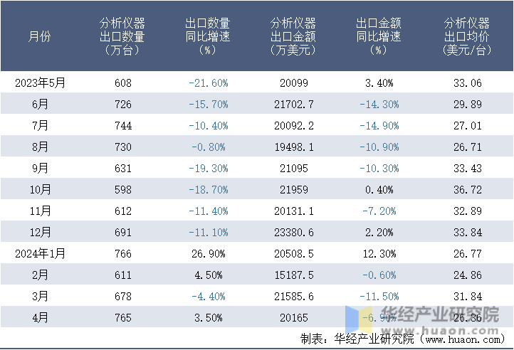 2023-2024年4月中国分析仪器出口情况统计表