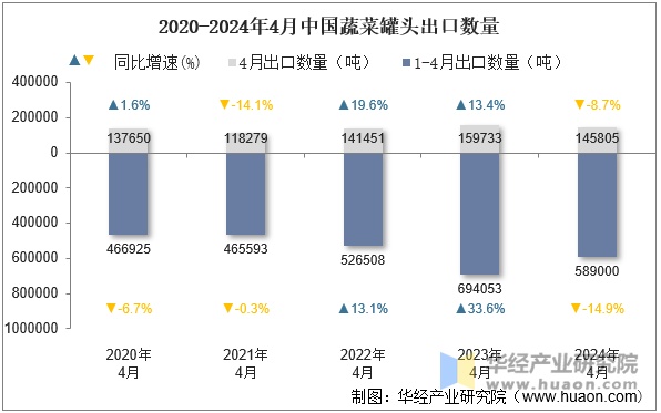 2020-2024年4月中国蔬菜罐头出口数量