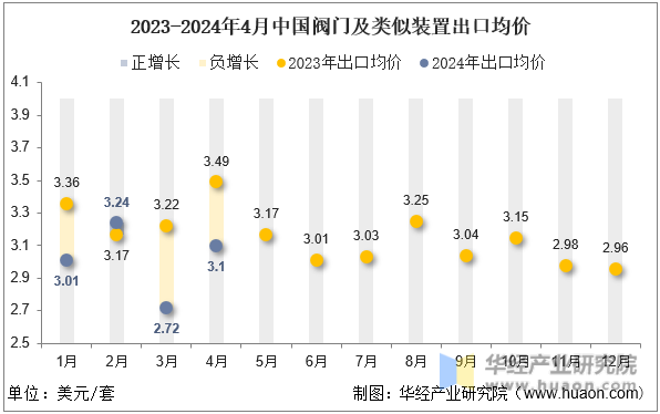 2023-2024年4月中国阀门及类似装置出口均价