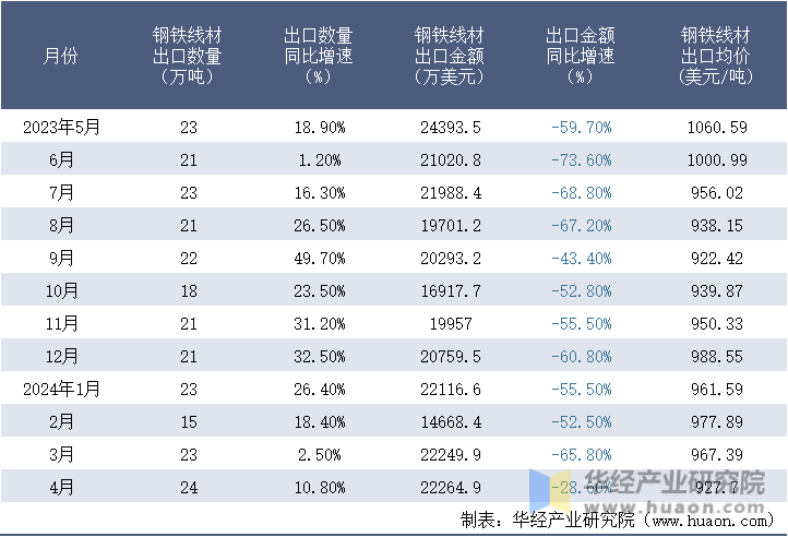 2023-2024年4月中国钢铁线材出口情况统计表