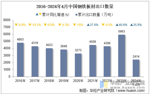 2016-2024年4月中国钢铁板材出口数量