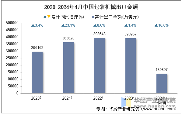 2020-2024年4月中国包装机械出口金额