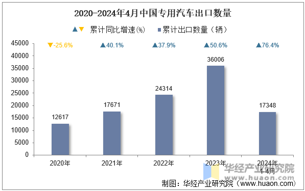 2020-2024年4月中国专用汽车出口数量