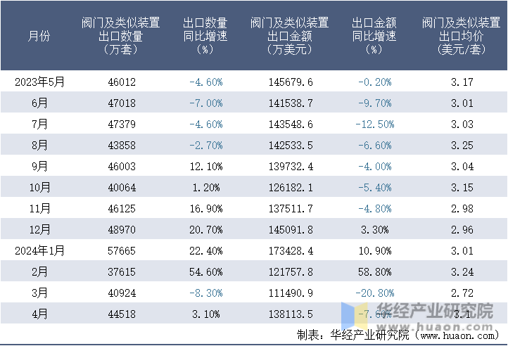 2023-2024年4月中国阀门及类似装置出口情况统计表
