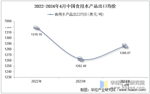 2022-2024年4月中国蔬菜及食用菌出口均价