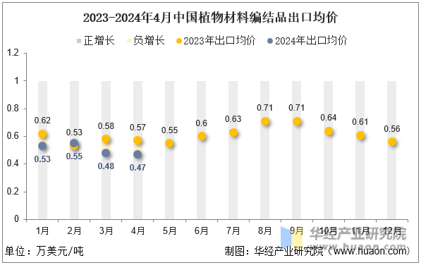 2023-2024年4月中国植物材料编结品出口均价