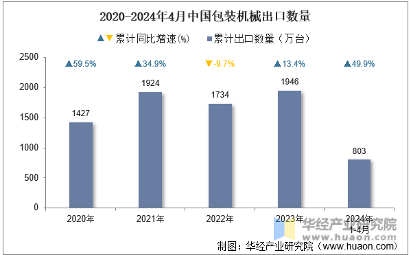 2020-2024年4月中国包装机械出口数量