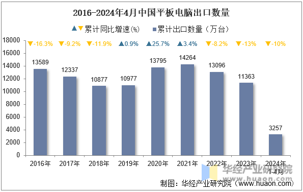 2016-2024年4月中国平板电脑出口数量