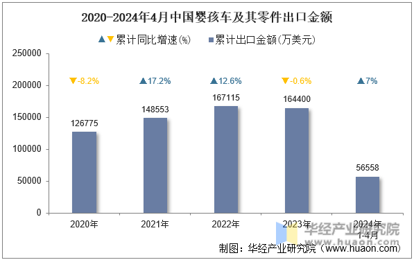 2020-2024年4月中国婴孩车及其零件出口金额