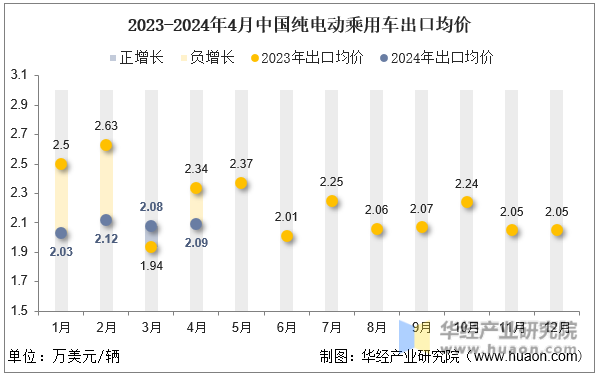 2023-2024年4月中国纯电动乘用车出口均价