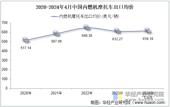 2020-2024年4月中国内燃机摩托车出口均价