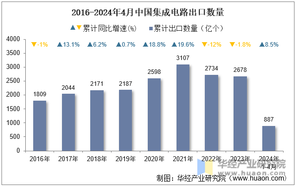 2016-2024年4月中国集成电路出口数量