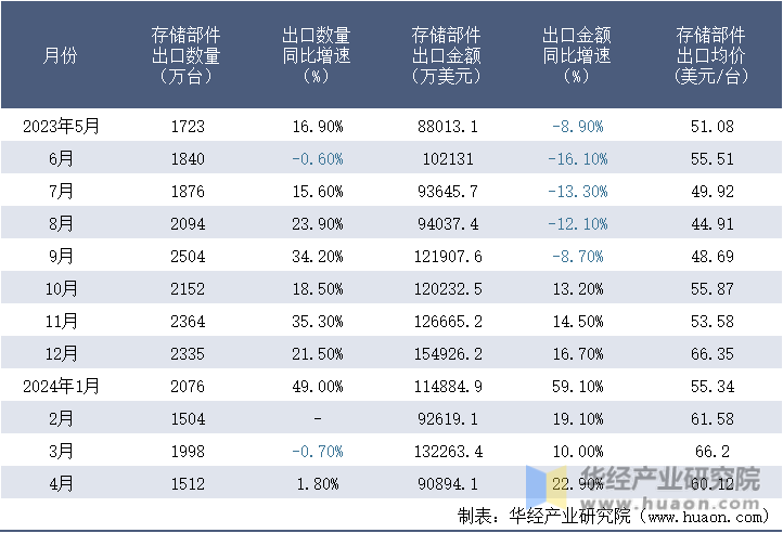 2023-2024年4月中国存储部件出口情况统计表